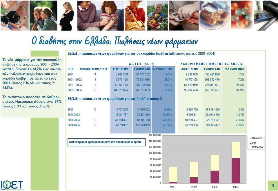 Το αντίστοιχο ποσοστό σε Καθορισµένες Ηµερήσιες όσεις είναι 37% (τύπος 1: 9% και τύπος 2: 28%). Α Ξ Ι Ε Σ (Λ.Τ. - ) ETOΣ ΑΡΙΘΜΟΣ ΝΕΩΝ / ΕΤΟΣ ΑΞΙΕΣ ΝΕΩΝ ΚΑΘΟΡΙΣΜΕΝΕΣ ΗΜΕΡΗΣΙΕΣ ΟΣΕΙΣ ΣΥΝΟΛΟ Α1 % ΣΥΜΜΕΤΟΧΗ ΟΣΕΙΣ ΝΕΩΝ ΣΥΝΟΛΟ Α1 % ΣΥΜΜΕΤΟΧΗ 14 3 987 59 54 67 22 7.