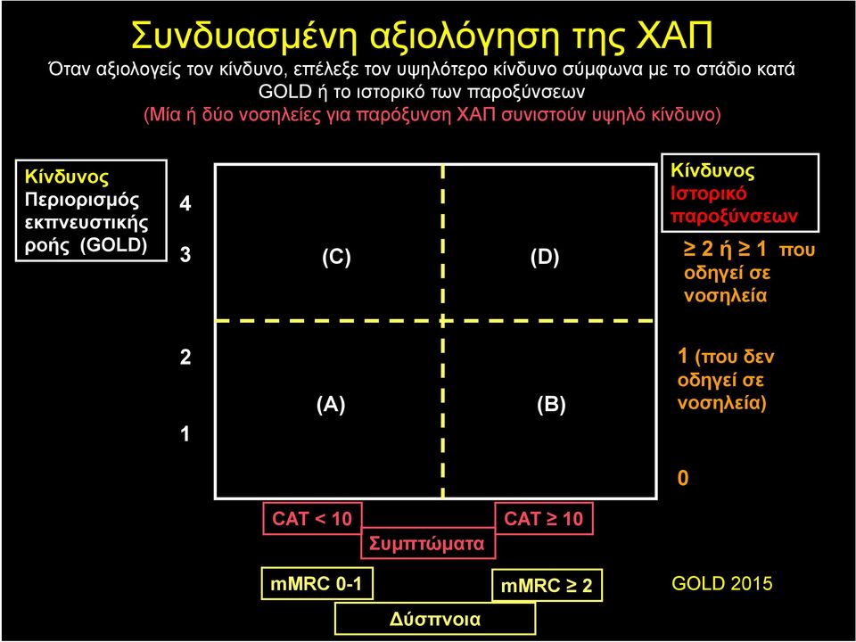 κίνδυνο) Κίνδυνος Περιορισμός εκπνευστικής ροής (GOLD) 4 3 (C) (D) Κίνδυνος Ιστορικό παροξύνσεων 2 ή 1 που