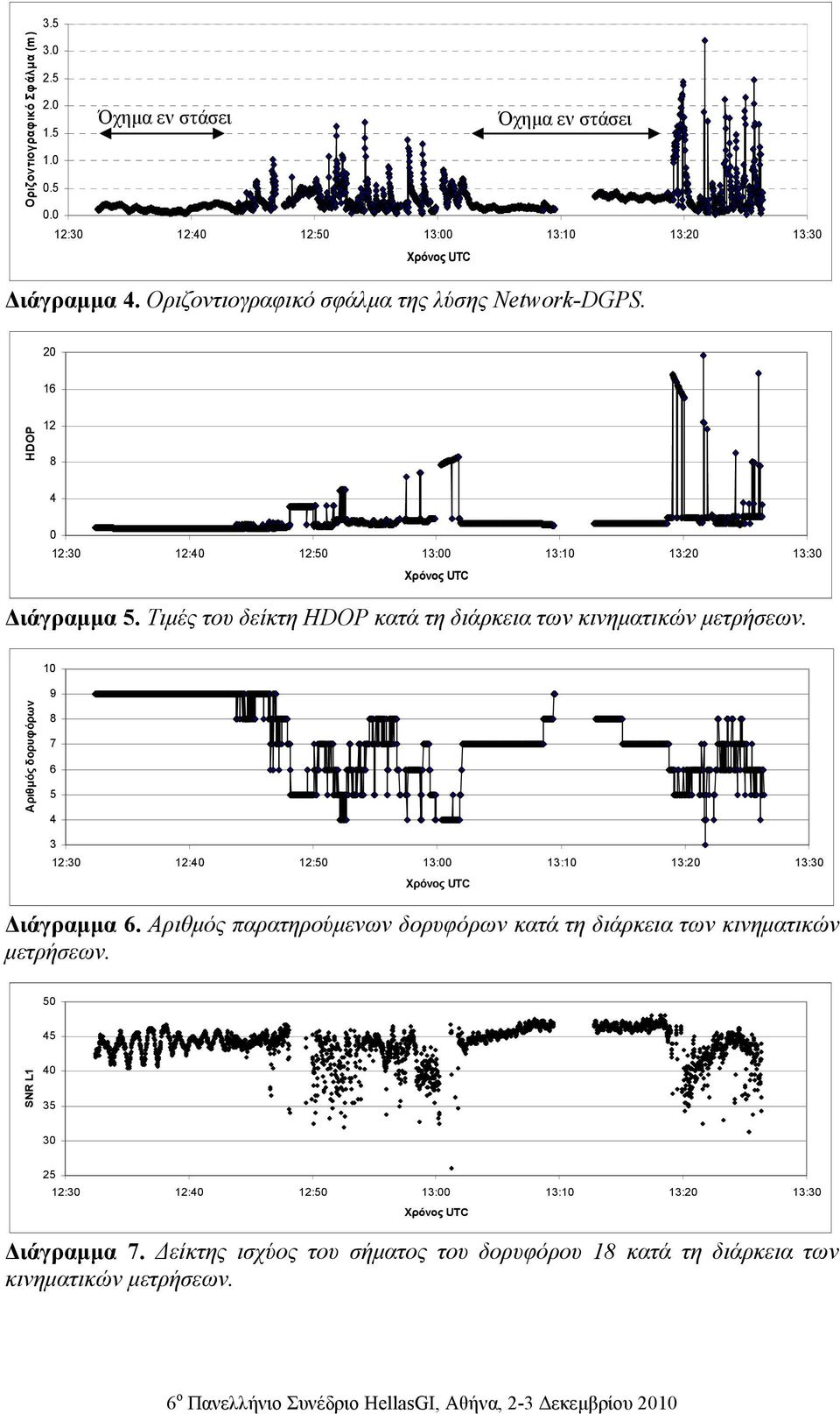 Τιµές του δείκτη HDOP κατά τη διάρκεια των κινηµατικών µετρήσεων. 10 Αριθµός δορυφόρων 9 8 7 6 5 4 3 12:30 12:40 12:50 13:00 13:10 13:20 13:30 Χρόνος UTC ιάγραµµα 6.