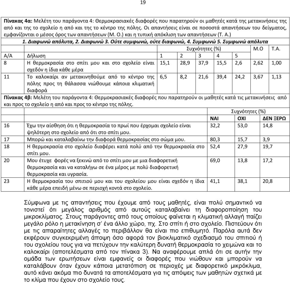 Ούτε συμφωνώ, ούτε διαφωνώ, 4. Συμφωνώ 5. Συμφωνώ απόλυτα Συχνότητες (%) Μ.Ο T.A.