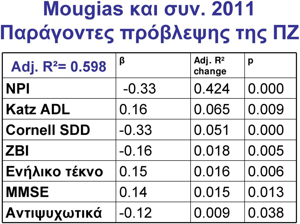 009 Cornell SDD -0.33 0.051 0.000 ZBI -0.16 0.018 0.