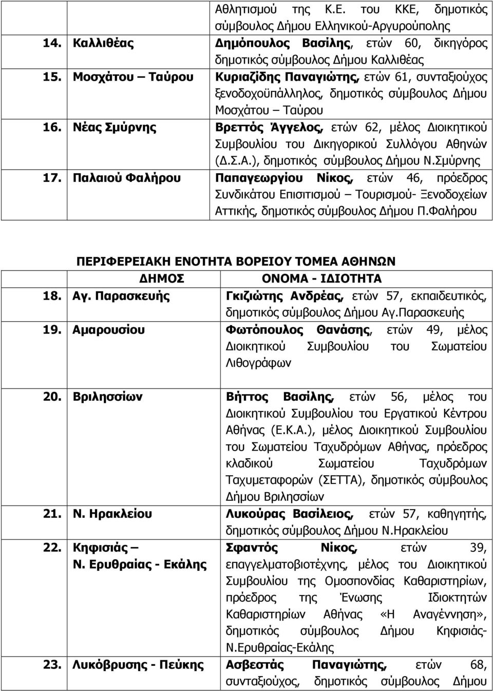 Νέας Σµύρνης Βρεττός Άγγελος, ετών 62, µέλος ιοικητικού Συµβουλίου του ικηγορικού Συλλόγου Αθηνών (.Σ.Α.), δηµοτικός σύµβουλος ήµου Ν.Σµύρνης 17.