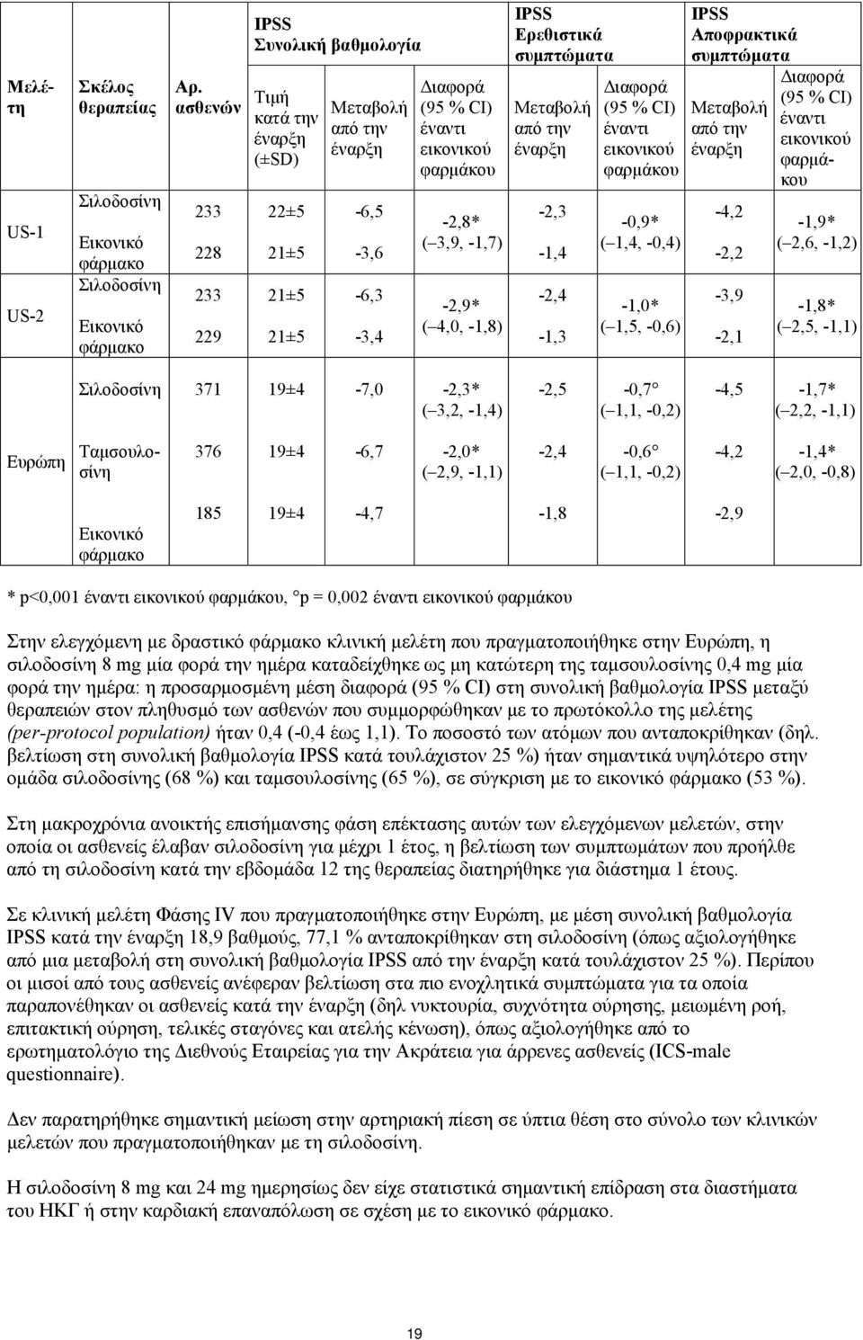 -2,9* ( 4,0, -1,8) IPSS Ερεθιστικά συμπτώματα Μεταβολή από την έναρξη -2,3-1,4-2,4-1,3 Διαφορά (95 % CI) έναντι εικονικού φαρμάκου -0,9* ( 1,4, -0,4) -1,0* ( 1,5, -0,6) IPSS Αποφρακτικά συμπτώματα