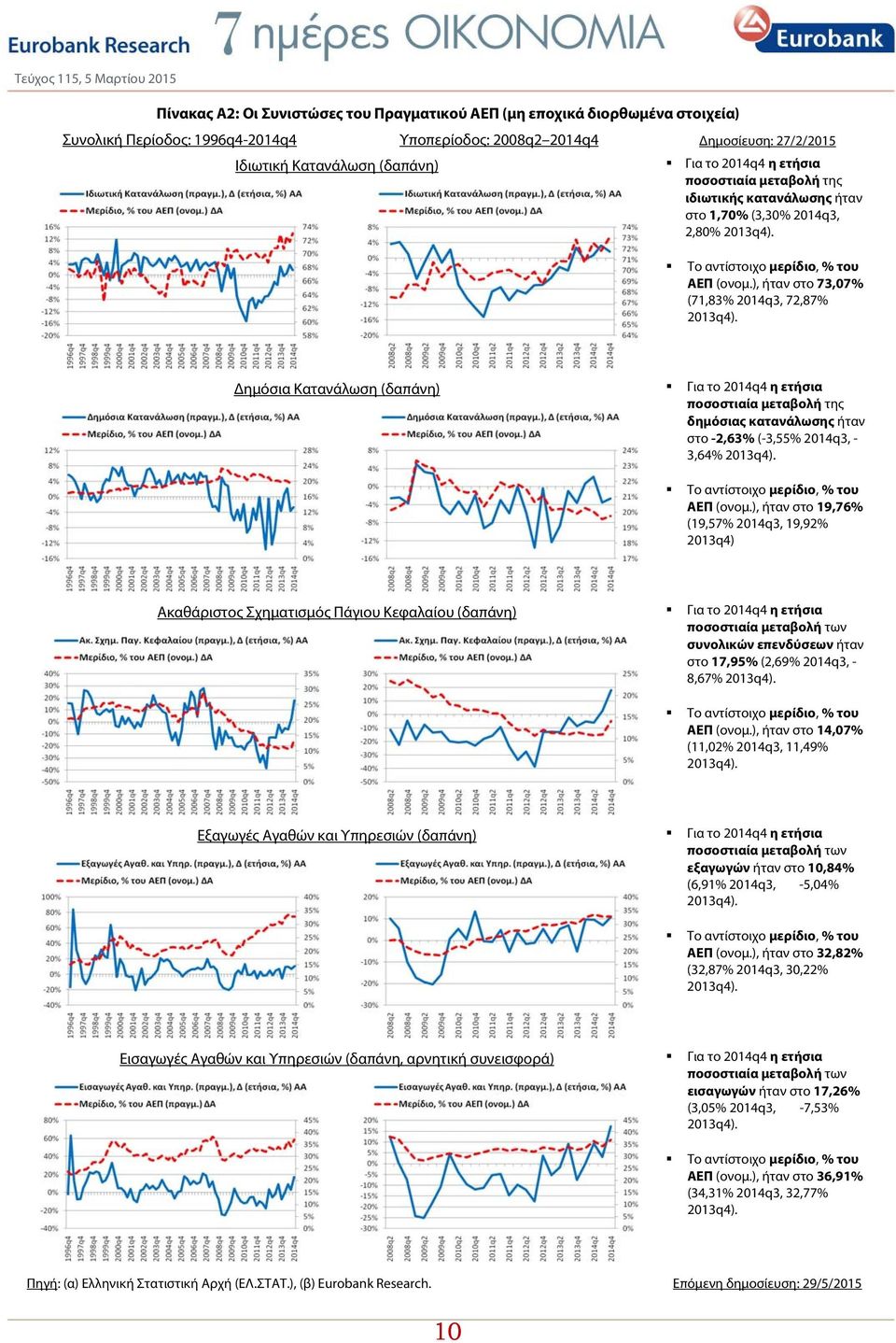 Δημόσια Κατανάλωση (δαπάνη) Για το 2014q4 η ετήσια ποσοστιαία μεταβολή της δημόσιας κατανάλωσης ήταν στο -2,63% (-3,55% 2014q3, - 3,64% 2013q4). Το αντίστοιχο μερίδιο, % του ΑΕΠ (ονομ.