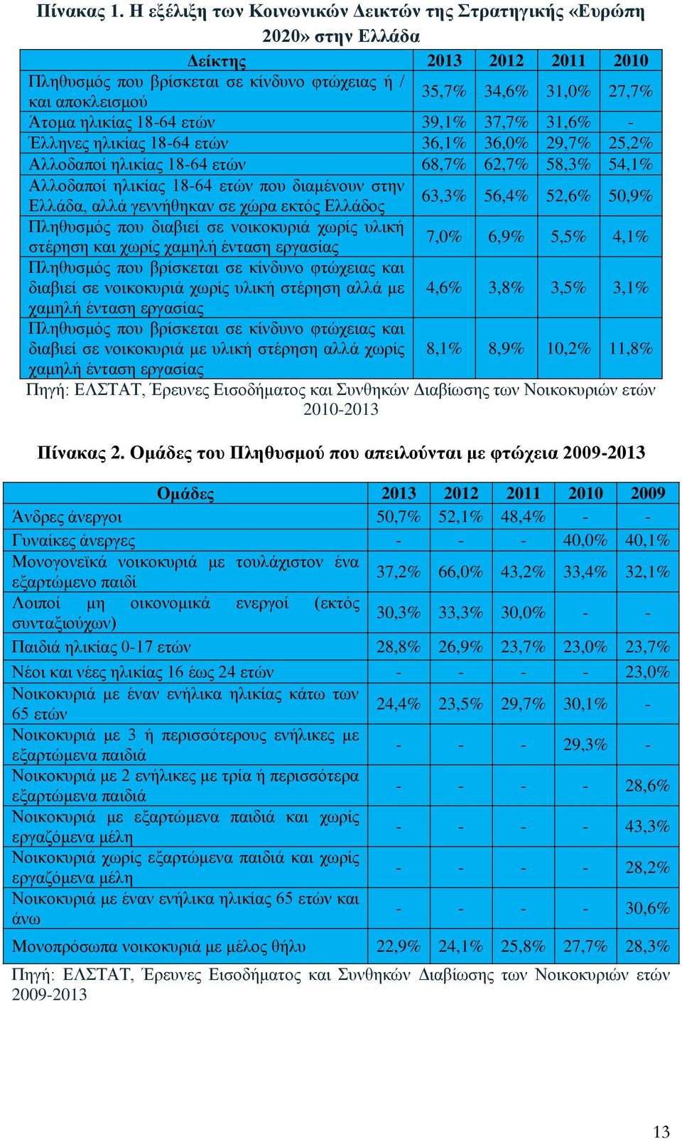 ηλικίας 18-64 ετών 39,1% 37,7% 31,6% - Έλληνες ηλικίας 18-64 ετών 36,1% 36,0% 29,7% 25,2% Αλλοδαποί ηλικίας 18-64 ετών 68,7% 62,7% 58,3% 54,1% Αλλοδαποί ηλικίας 18-64 ετών που διαμένουν στην Ελλάδα,