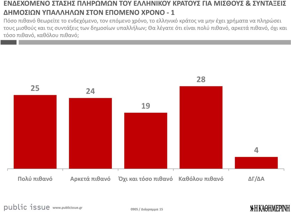 μισθούς και τις συντάξεις των δημοσίων υπαλλήλων; Θα λέγατε ότι είναι πολύ πιθανό, αρκετά πιθανό, όχι και τόσο