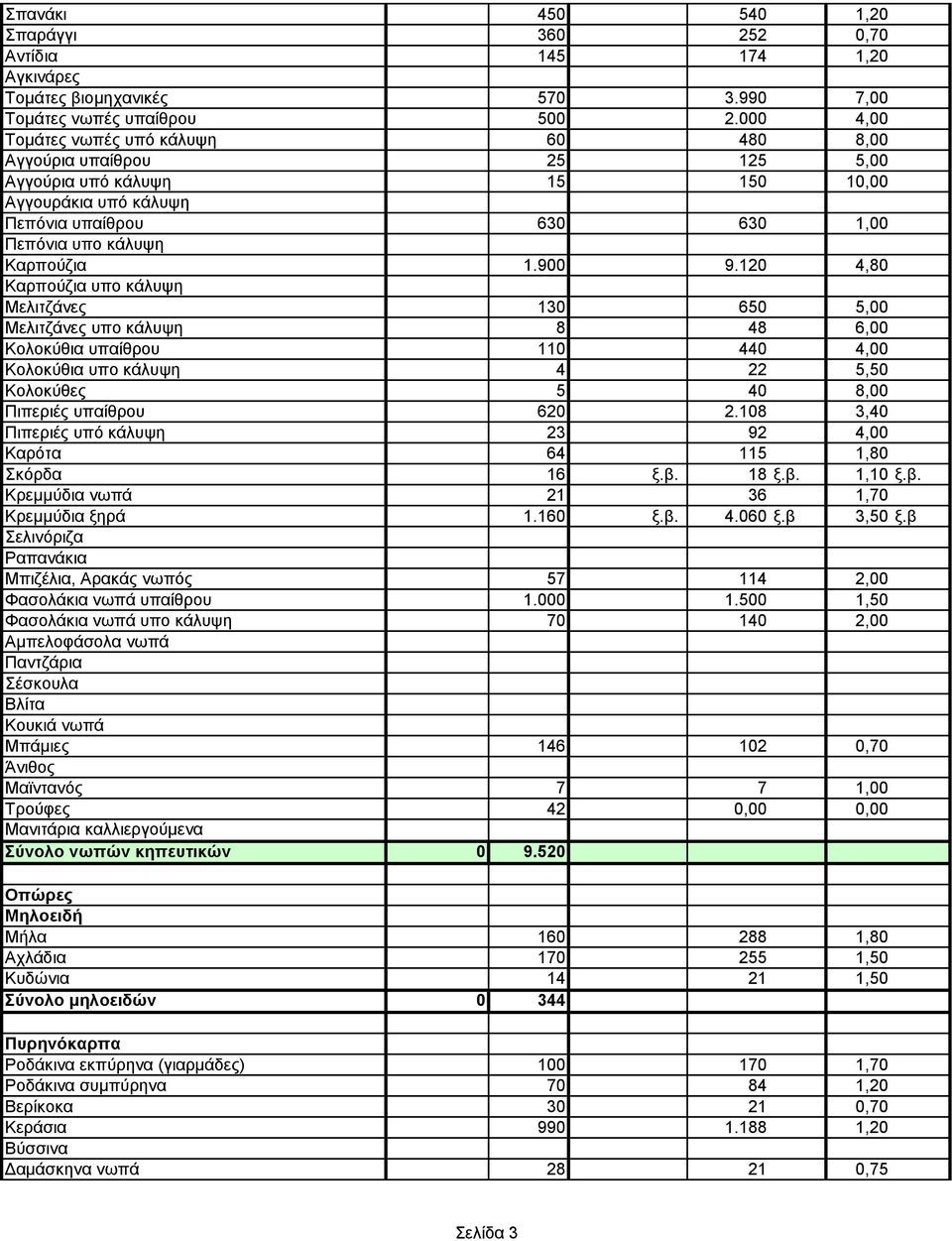 120 4,80 Καρπούζια υπο κάλυψη Μελιτζάνες 130 650 5,00 Μελιτζάνες υπο κάλυψη 8 48 6,00 Κολοκύθια υπαίθρου 110 440 4,00 Κολοκύθια υπο κάλυψη 4 22 5,50 Κολοκύθες 5 40 8,00 Πιπεριές υπαίθρου 620 2.