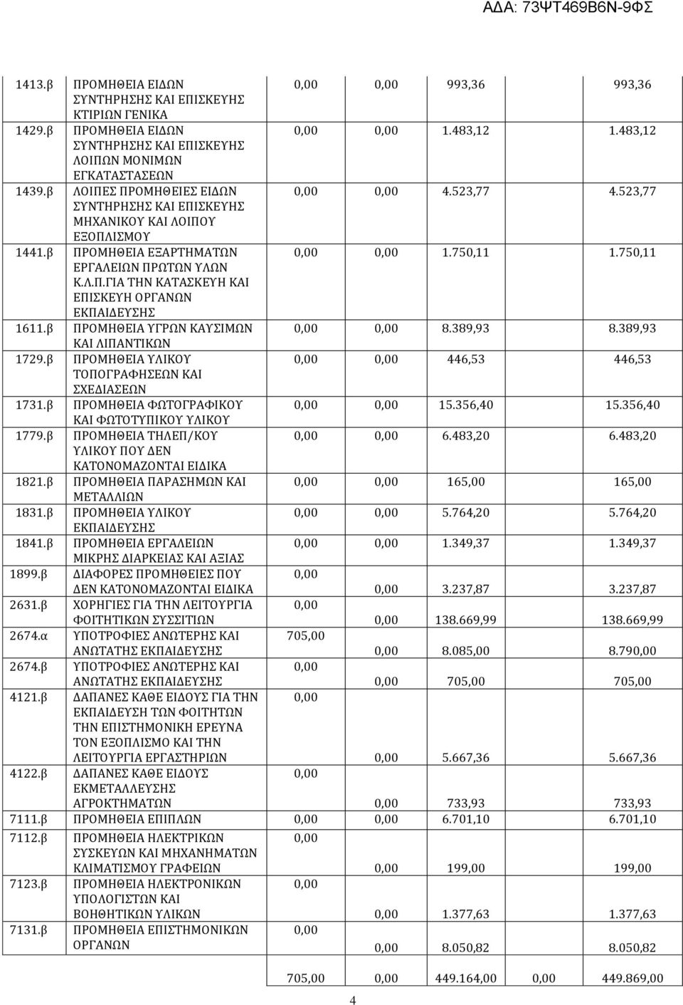 389,93 8.389,93 ΚΑΙ ΛΙΠΑΝΤΙΚΩΝ 1729.β ΠΡΟΜΗΘΕΙΑ ΥΛΙΚΟΥ 446,53 446,53 ΤΟΠΟΓΡΑΦΗΣΕΩΝ ΚΑΙ ΣΧΕΔΙΑΣΕΩΝ 1731.β ΠΡΟΜΗΘΕΙΑ ΦΩΤΟΓΡΑΦΙΚΟΥ 15.356,40 15.356,40 ΚΑΙ ΦΩΤΟΤΥΠΙΚΟΥ ΥΛΙΚΟΥ 1779.β ΠΡΟΜΗΘΕΙΑ ΤΗΛΕΠ/ΚΟΥ 6.