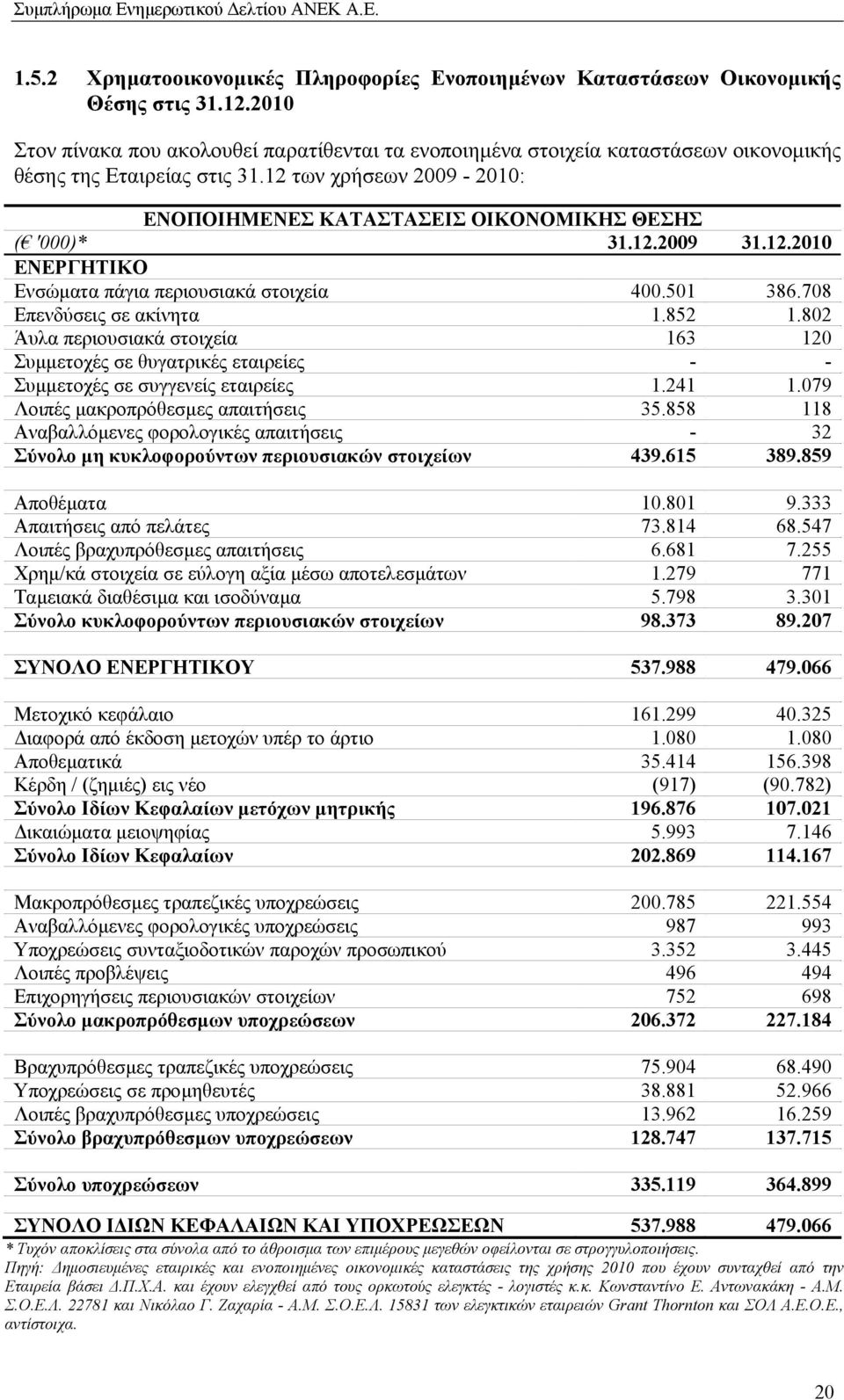 12 των χρήσεων 2009-2010: ΕΝΟΠΟΙΗΜΕΝΕΣ ΚΑΤΑΣΤΑΣΕΙΣ ΟΙΚΟΝΟΜΙΚΗΣ ΘΕΣΗΣ ( '000)* 31.12.2009 31.12.2010 ΕΝΕΡΓΗΤΙΚΟ Ενσώµατα πάγια περιουσιακά στοιχεία 400.501 386.708 Επενδύσεις σε ακίνητα 1.852 1.