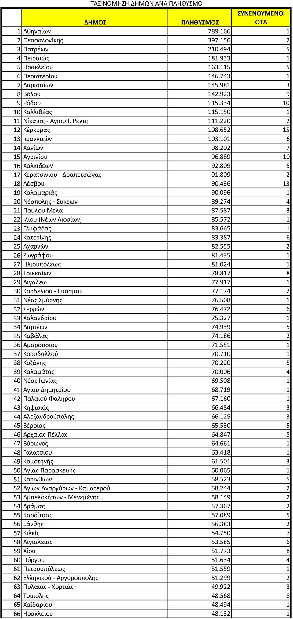 Ρέντη 111,220 2 12 Κέρκυρας 108,652 15 13 Ιωαννιτών 103,101 6 14 Χανίων 98,202 7 15 Αγρινίου 96,889 10 16 Χαλκιδέων 92,809 5 17 Κερατσινίου - Δραπετσώνας 91,809 2 18 Λέσβου 90,436 13 19 Καλαμαριάς