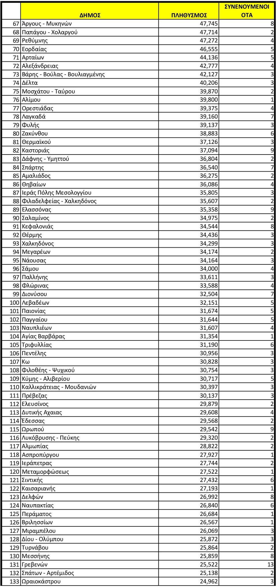 Υμηττού 36,804 2 84 Σπάρτης 36,540 7 85 Αμαλιάδος 36,275 2 86 Θηβαίων 36,086 4 87 Ιεράς Πόλης Μεσολογγίου 35,805 3 88 Φιλαδελφείας - Χαλκηδόνος 35,607 2 89 Ελασσόνας 35,358 9 90 Σαλαμίνος 34,975 2 91