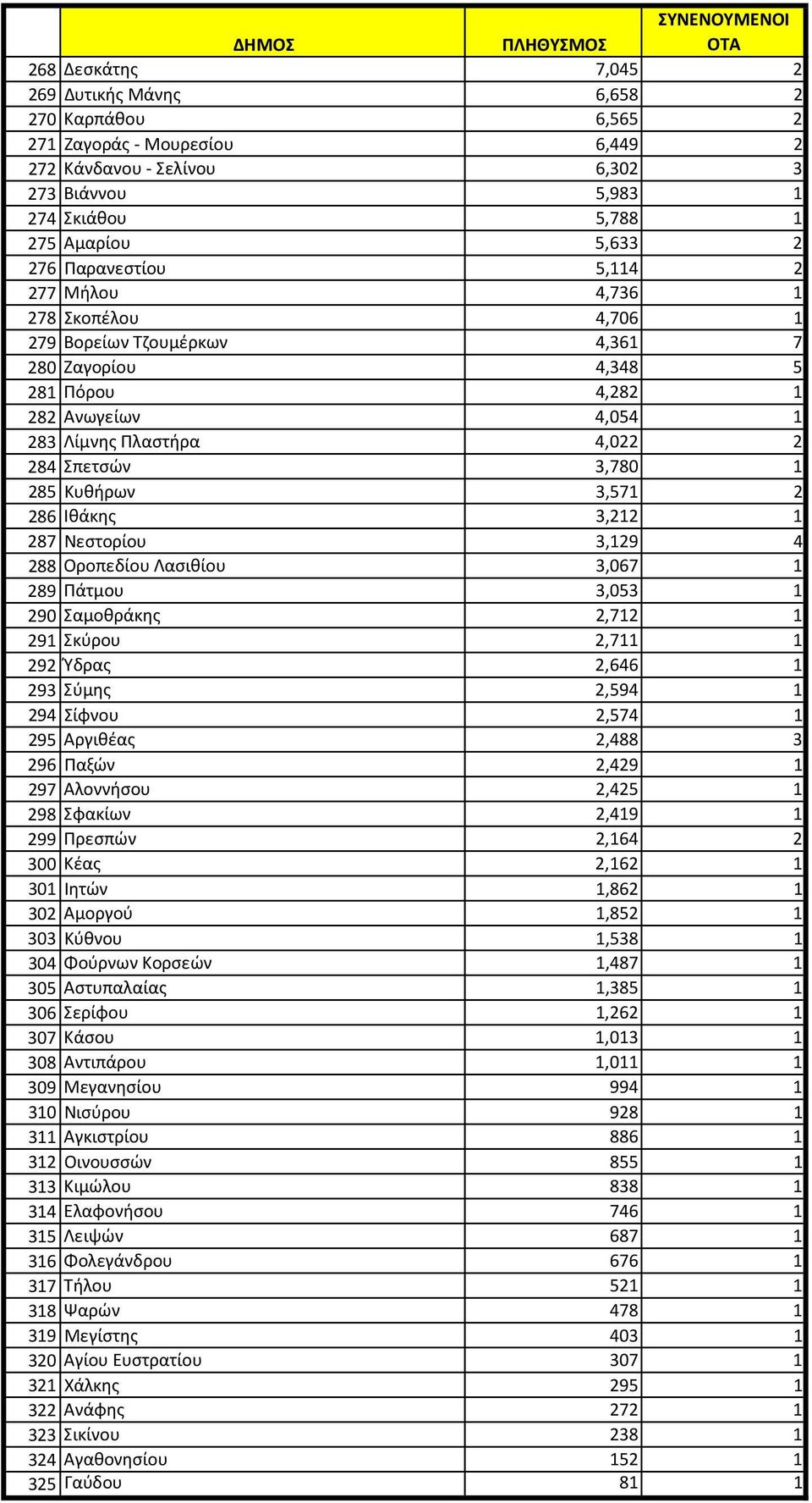 285 Κυθήρων 3,571 2 286 Ιθάκης 3,212 1 287 Νεστορίου 3,129 4 288 Οροπεδίου Λασιθίου 3,067 1 289 Πάτμου 3,053 1 290 Σαμοθράκης 2,712 1 291 Σκύρου 2,711 1 292 Ύδρας 2,646 1 293 Σύμης 2,594 1 294 Σίφνου