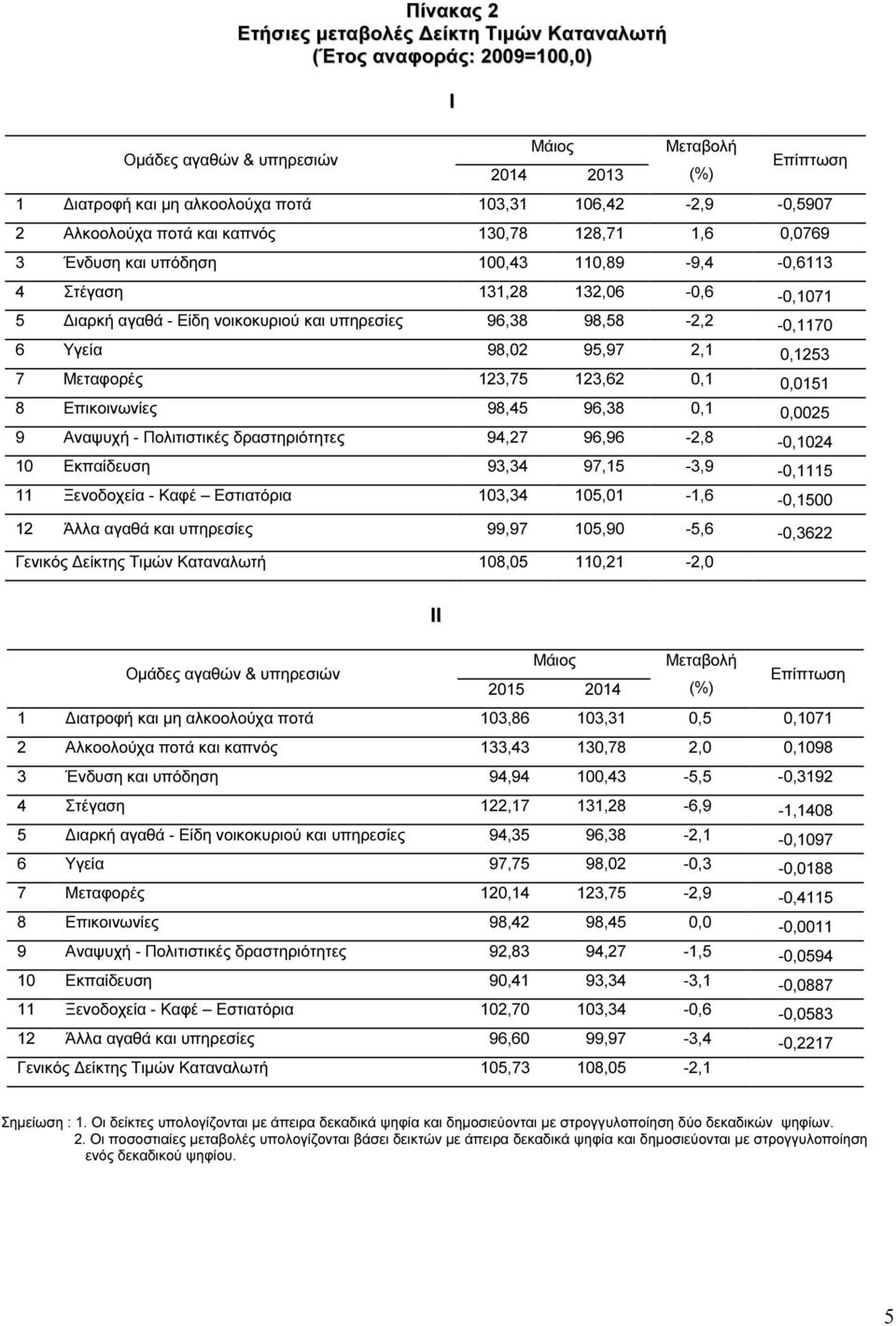 96,38 98,58-2,2-0,1170 6 Υγεία 98,02 95,97 2,1 0,1253 7 Μεταφορές 123,75 123,62 0,1 0,0151 8 Επικοινωνίες 98,45 96,38 0,1 0,0025 9 Αναψυχή - Πολιτιστικές δραστηριότητες 94,27 96,96-2,8-0,1024 10