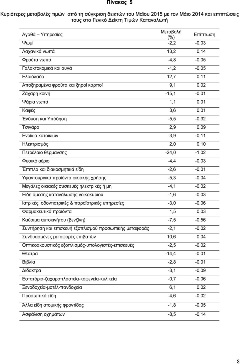 0,01 Ένδυση και Υπόδηση -5,5-0,32 Τσιγάρα 2,9 0,09 Ενοίκια κατοικιών -3,9-0,11 Ηλεκτρισµός 2,0 0,10 Πετρέλαιο θέρµανσης -24,0-1,02 Φυσικό αέριο -4,4-0,03 Έπιπλα και διακοσµητικά είδη -2,6-0,01