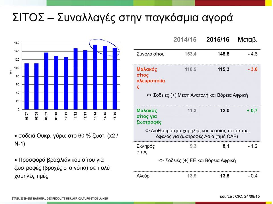 αλευροποιία ς 8,9 5,3-3,6 <> Σοδειές (+) Μέση Ανατολή και Βόρεια Αφρική Μαλακός σίτος για ζωοτροφές,3, +,7 <> ιαθεσιμότητα χαμηλής και