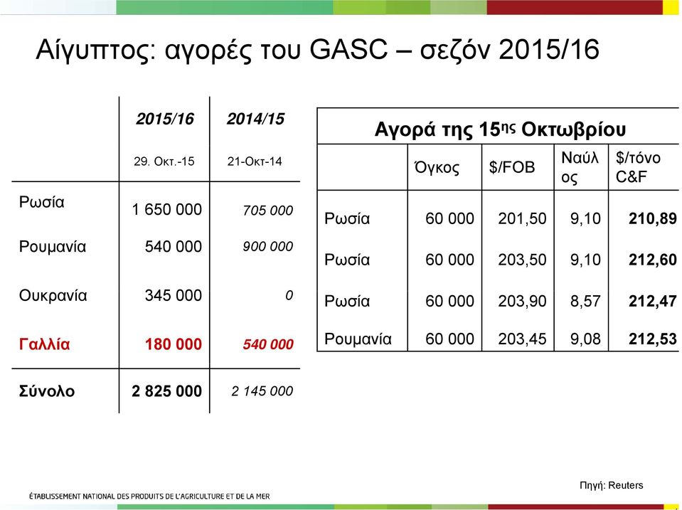 C&F Ρωσία 6,5 9,,89 Ρουμανία 54 9 Ουκρανία 345 Γαλλία 8 54 Ρωσία 6