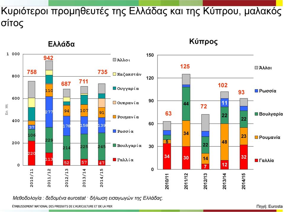 Ρουμανία Ρωσσία Βουλγαρία Γαλλία 5 9 6 3 63 5 44 34 5 34 3 / / 7 48 4 7 /3 3 3/4 93 3 3 4 4/5 Άλλοι