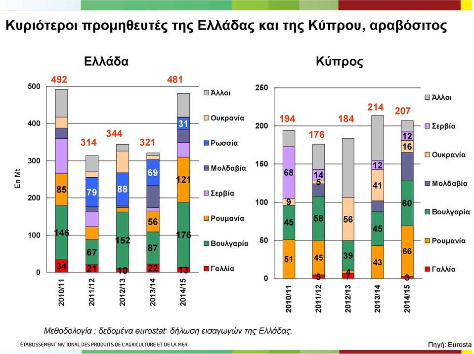 Γαλλία 5 94 6 Άλλοι Σερβία 5 5 9 76 84 4 68 4 5 4 45 58 56 45 7 6 66 5 45 39 43 4 5 7 3 / / /3 3/4 4/5