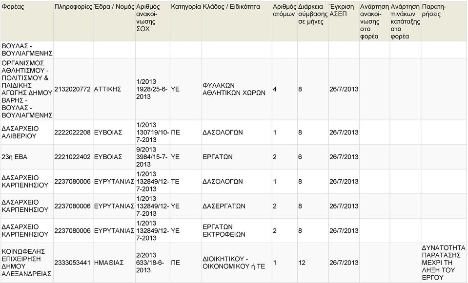 2237080006 ΕΥΡΥΤΑΝΙΑΣ 2333053441 ΗΜΑΘΙΑΣ 1928/25-6- ΥΕ ΦΥΛΑΚΩΝ ΑΘΛΗΤΙΚΩΝ ΧΩΡΩΝ 4 8 26/7/ 130719/10- ΑΣΟΛΟΓΩΝ 1 8 26/7/ 7-9/ 3984/15-7- ΥΕ ΕΡΓΑΤΩΝ 2 6 26/7/