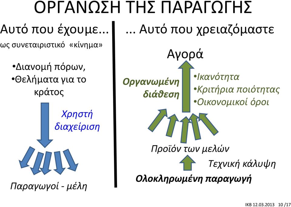 Χρηστή διαχείριση Παραγωγοί - μέλη.