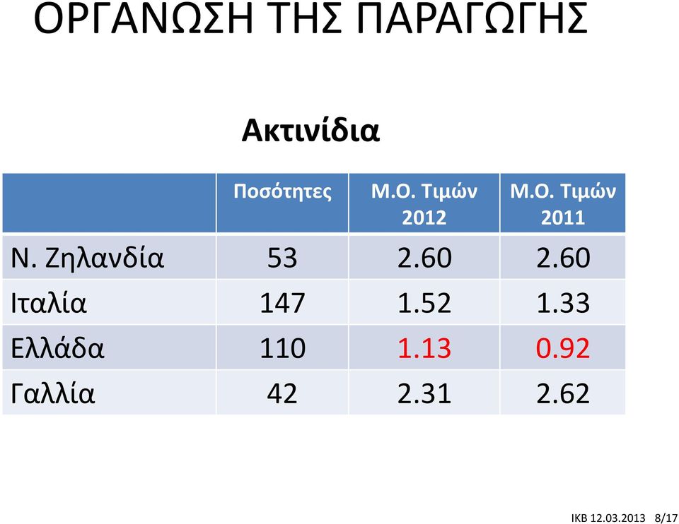 33 Ελλάδα 110 1.13 0.92 Γαλλία 42 2.