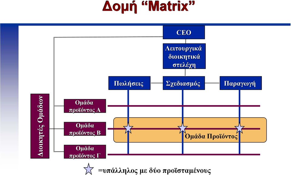 Οµάδων Οµάδα προϊόντος A Οµάδα προϊόντος B Οµάδα