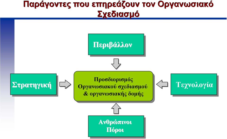 Στρατηγική Προσδιορισµός Οργανωσιακού