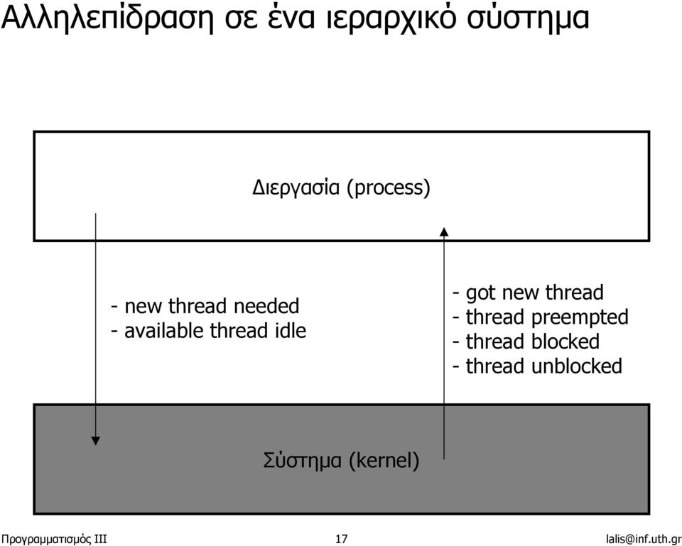 thread - thread preempted - thread blocked - thread