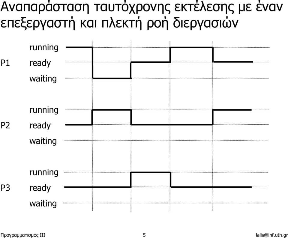 ready waiting running P2 ready waiting running