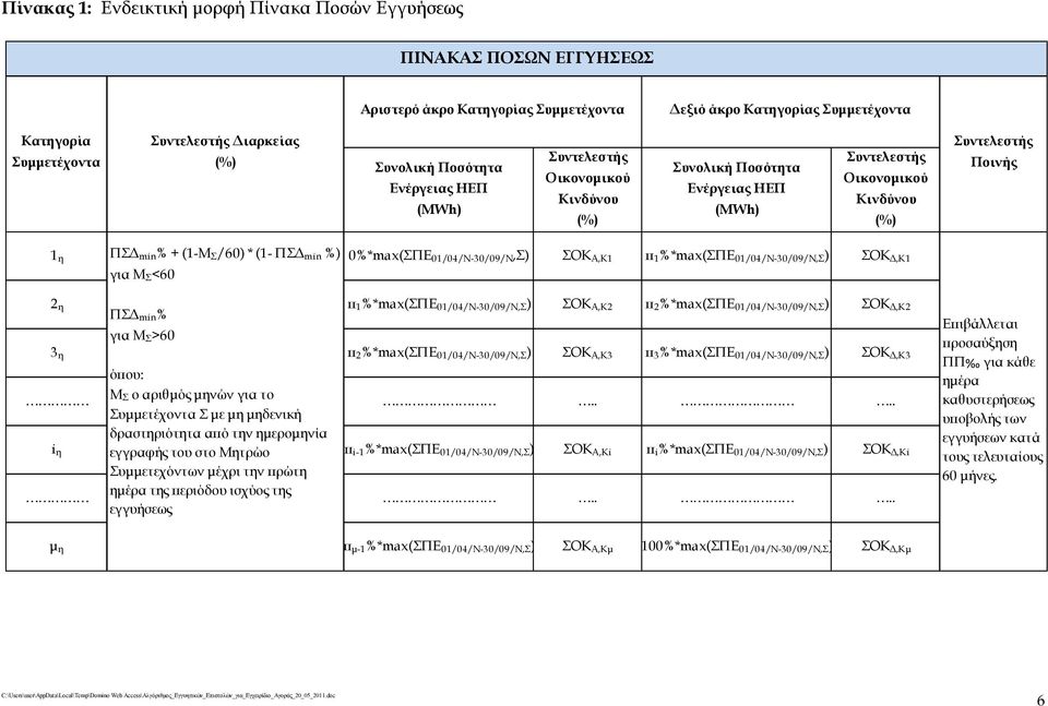 (1- ΠΣΔ min %) 0%*max(ΣΠΕ 01/04/Ν-30/09/Ν,Σ) ΣΟΚ Α,Κ1 π 1 %*max(σπε 01/04/Ν-30/09/Ν,Σ ) ΣΟΚ Δ,Κ1 για Μ Σ <60 2 η π 1 %*max(σπε 01/04/Ν-30/09/Ν,Σ ) ΣΟΚ Α,Κ2 π 2 %*max(σπε 01/04/Ν-30/09/Ν,Σ ) ΣΟΚ Δ,Κ2