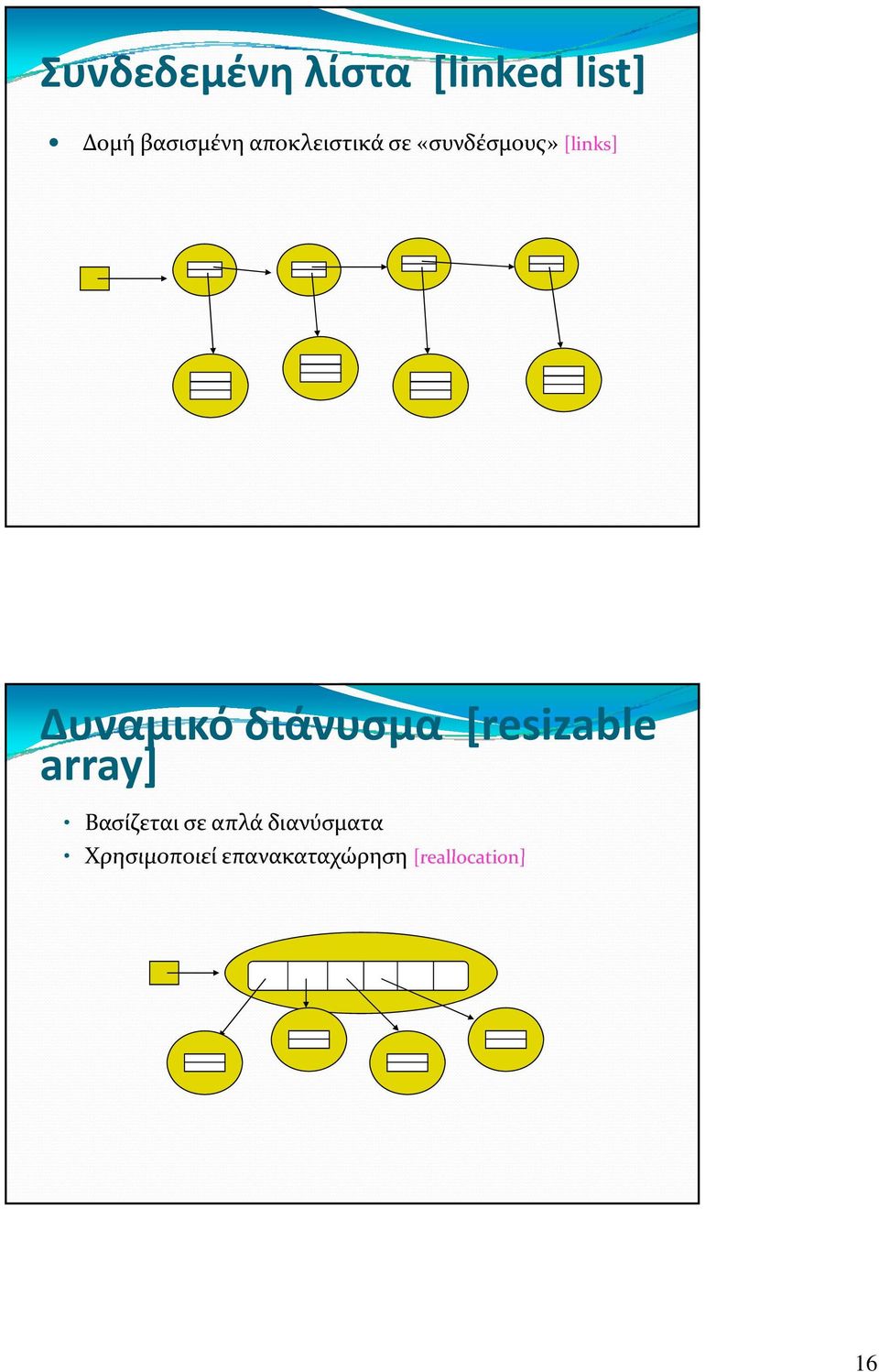 διάνυσμα [resizable array] Βασίζεται σε απλά