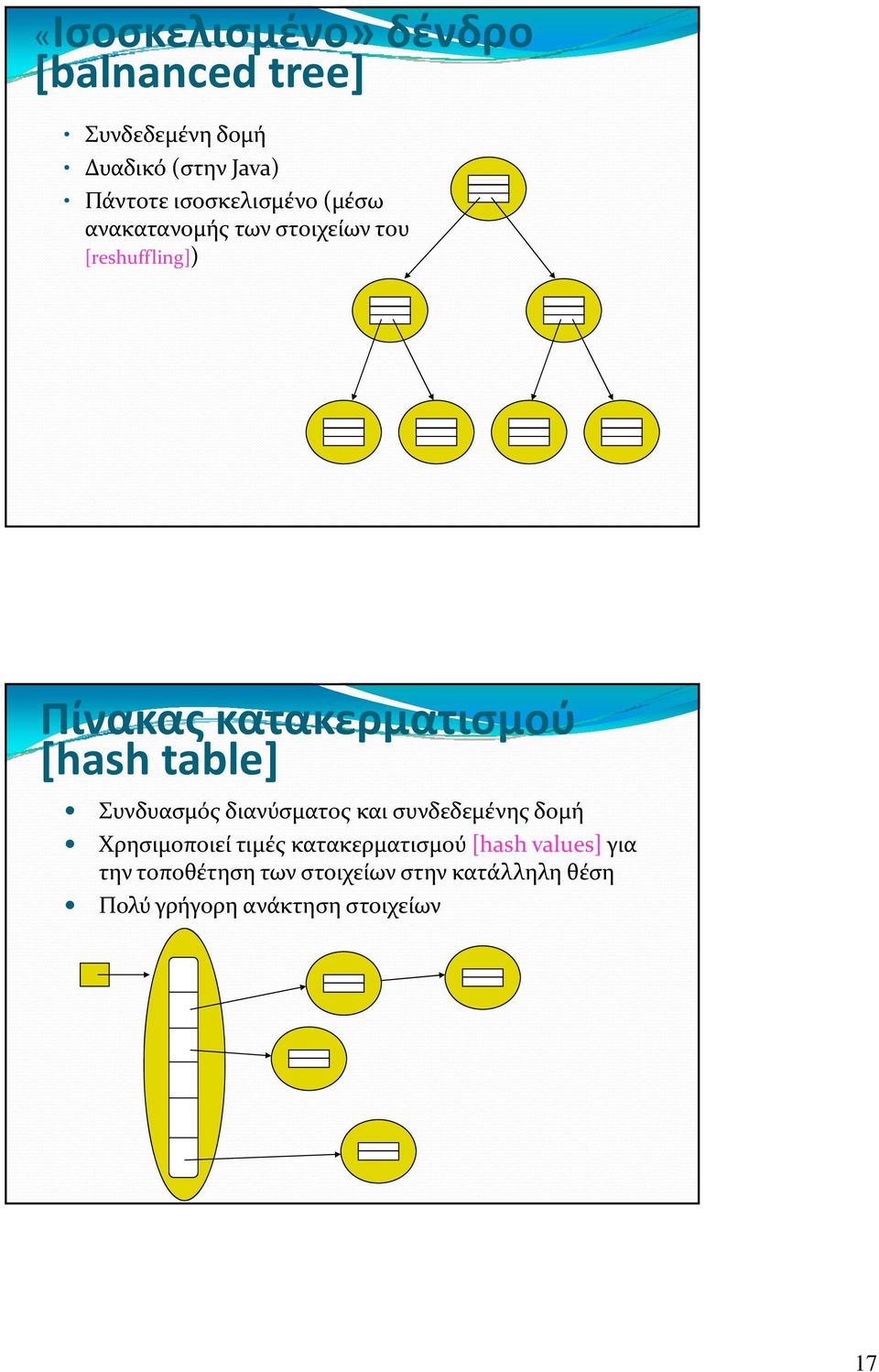 [hash table] Συνδυασμός διανύσματος και συνδεδεμένης δομή Χρησιμοποιεί τιμές κατακερματισμού