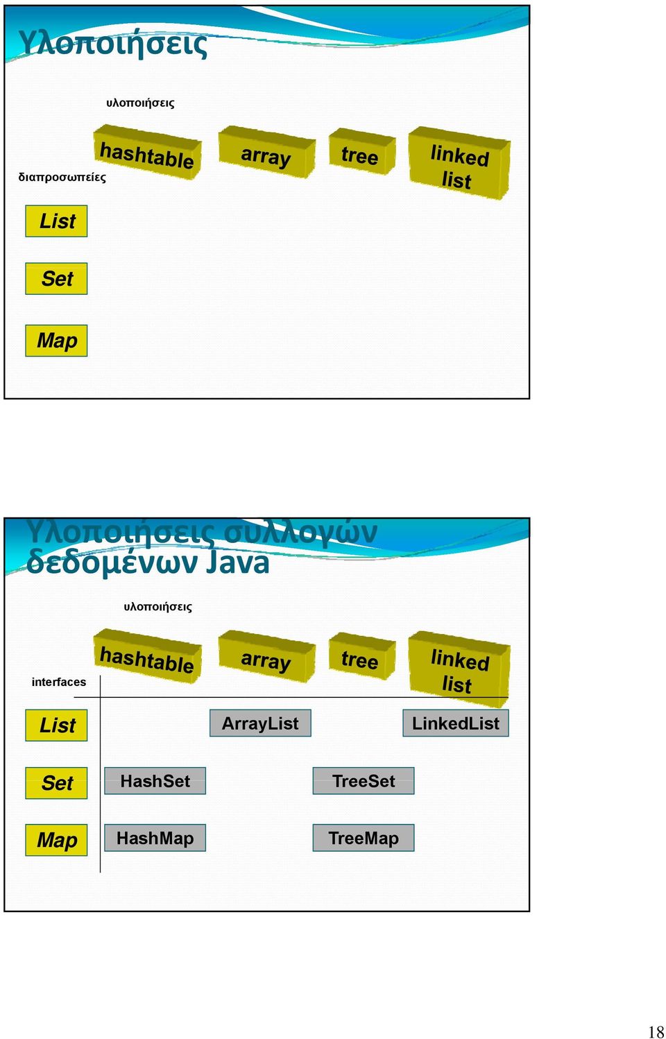 υλοποιήσεις interfaces List ArrayList