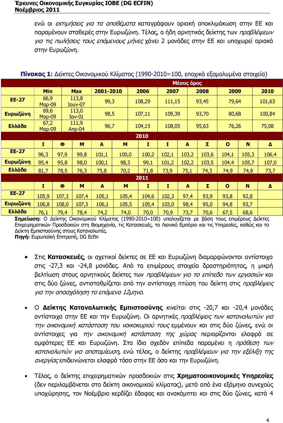 Πίνακας 1: είκτες Οικονοµικού Κλίµατος (1990-=100, εποχικά εξοµαλυµένα στοιχεία) Μέσος όρος Min Max 2001-2006 2007 2008 2009 ΕΕ-27 66,9 113,8 Μαρ-09 Ιουν-07 99,3 108,29 111,15 93,45 79,64 101,63