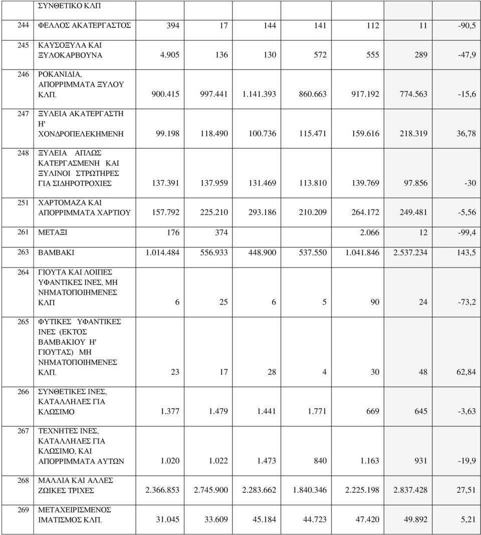 391 137.959 131.469 113.810 139.769 97.856-30 251 ΧΑΡΤΟΜΑΖΑ ΚΑΙ ΑΠΟΡΡΙΜΜΑΤΑ ΧΑΡΤΙΟΥ 157.792 225.210 293.186 210.209 264.172 249.481-5,56 261 ΜΕΤΑΞΙ 176 374 2.066 12-99,4 263 ΒΑΜΒΑΚΙ 1.014.484 556.