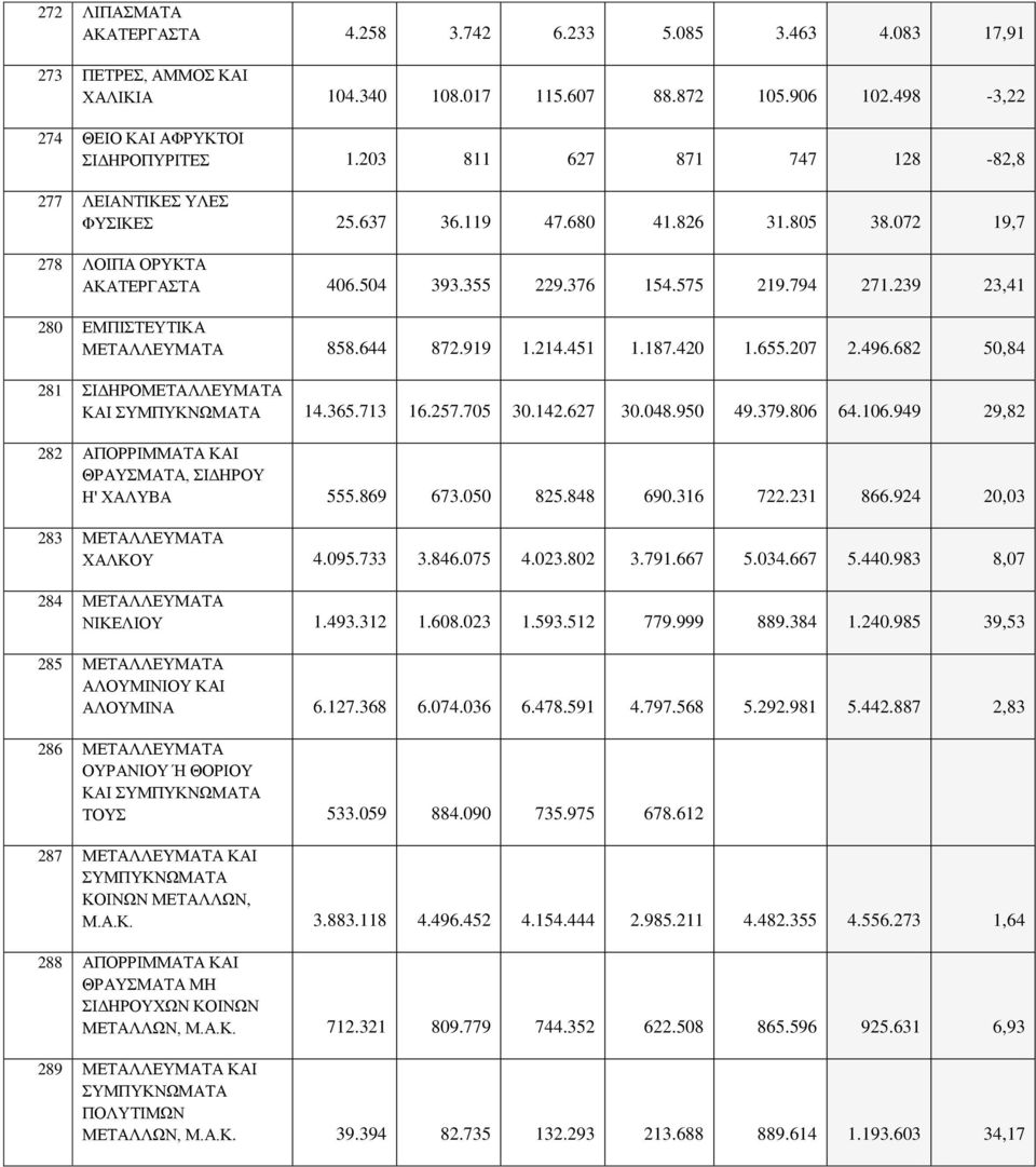 239 23,41 280 ΕΜΠΙΣΤΕΥΤΙΚΑ ΜΕΤΑΛΛΕΥΜΑΤΑ 858.644 872.919 1.214.451 1.187.420 1.655.207 2.496.682 50,84 281 ΣΙΔΗΡΟΜΕΤΑΛΛΕΥΜΑΤΑ ΚΑΙ ΣΥΜΠΥΚΝΩΜΑΤΑ 14.365.713 16.257.705 30.142.627 30.048.950 49.379.806 64.