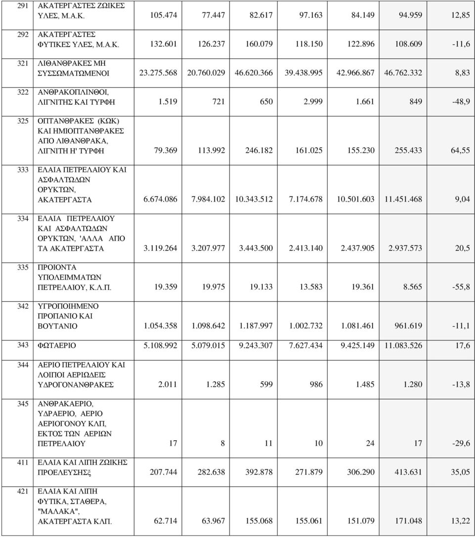 661 849-48,9 325 ΟΠΤΑΝΘΡΑΚΕΣ (ΚΩΚ) ΚΑΙ ΗΜΙΟΠΤΑΝΘΡΑΚΕΣ ΑΠΟ ΛΙΘΑΝΘΡΑΚΑ, ΛΙΓΝΙΤΗ Η' ΤΥΡΦΗ 79.369 113.992 246.182 161.025 155.230 255.433 64,55 333 ΕΛΑΙΑ ΠΕΤΡΕΛΑΙΟΥ ΚΑΙ ΑΣΦΑΛΤΩΔΩΝ ΟΡΥΚΤΩΝ, ΑΚΑΤΕΡΓΑΣΤΑ 6.