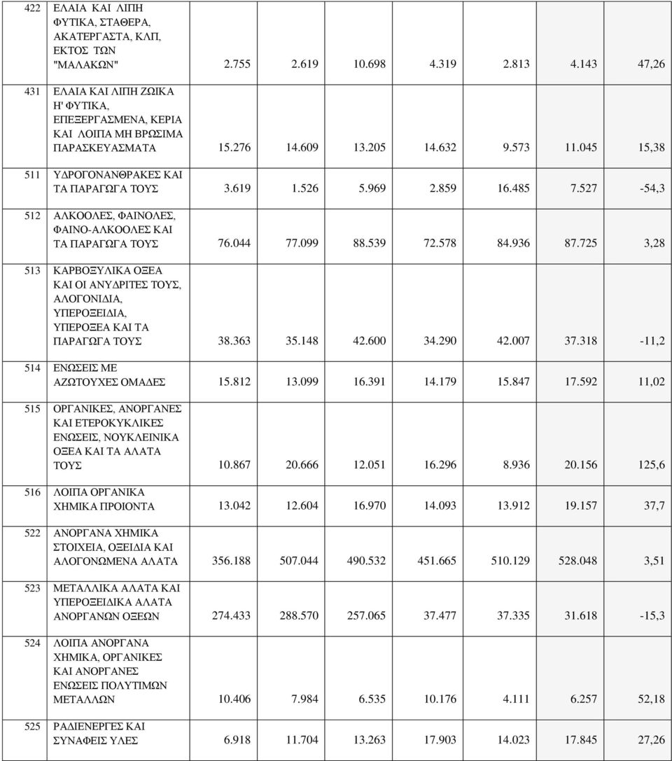 526 5.969 2.859 16.485 7.527-54,3 512 ΑΛΚΟΟΛΕΣ, ΦΑΙΝΟΛΕΣ, ΦΑΙΝΟ-ΑΛΚΟΟΛΕΣ ΚΑΙ ΤΑ ΠΑΡΑΓΩΓΑ ΤΟΥΣ 76.044 77.099 88.539 72.578 84.936 87.