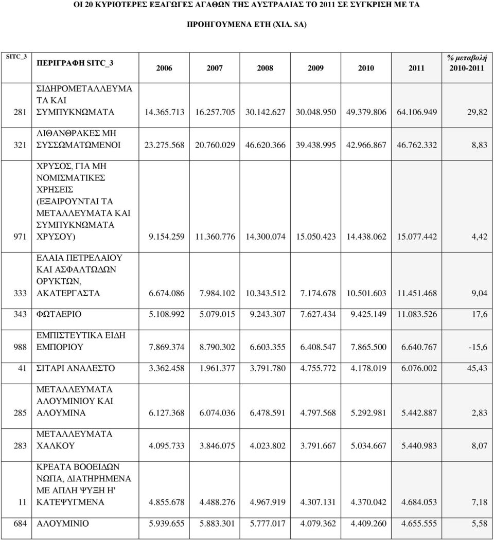 949 29,82 ΛΙΘΑΝΘΡΑΚΕΣ ΜΗ ΣΥΣΣΩΜΑΤΩΜΕΝΟΙ 23.275.568 20.760.029 46.620.366 39.438.995 42.966.867 46.762.