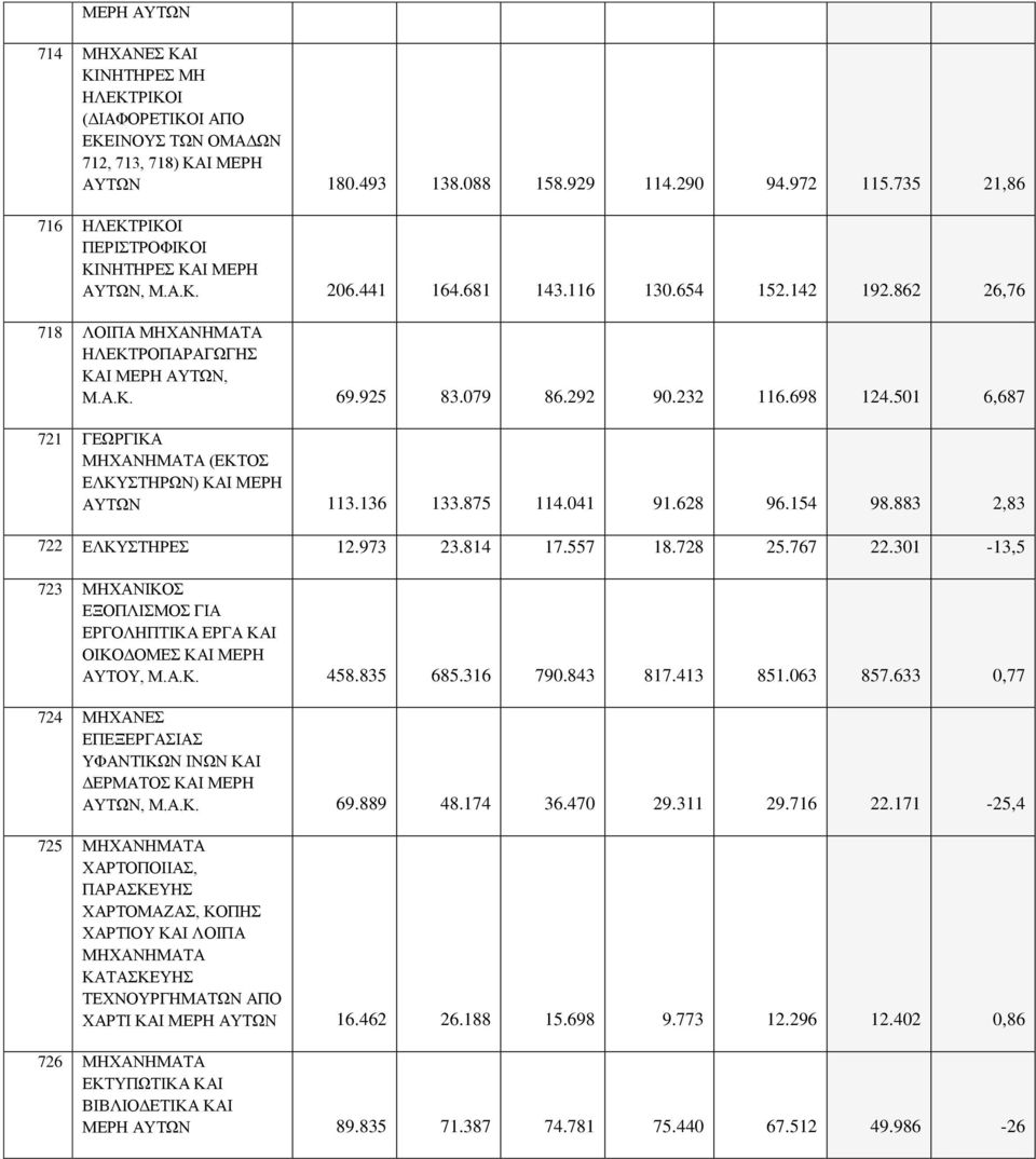 079 86.292 90.232 116.698 124.501 6,687 721 ΓΕΩΡΓΙΚΑ ΜΗΧΑΝΗΜΑΤΑ (ΕΚΤΟΣ ΕΛΚΥΣΤΗΡΩΝ) ΚΑΙ ΜΕΡΗ ΑΥΤΩΝ 113.136 133.875 114.041 91.628 96.154 98.883 2,83 722 ΕΛΚΥΣΤΗΡΕΣ 12.973 23.814 17.557 18.728 25.