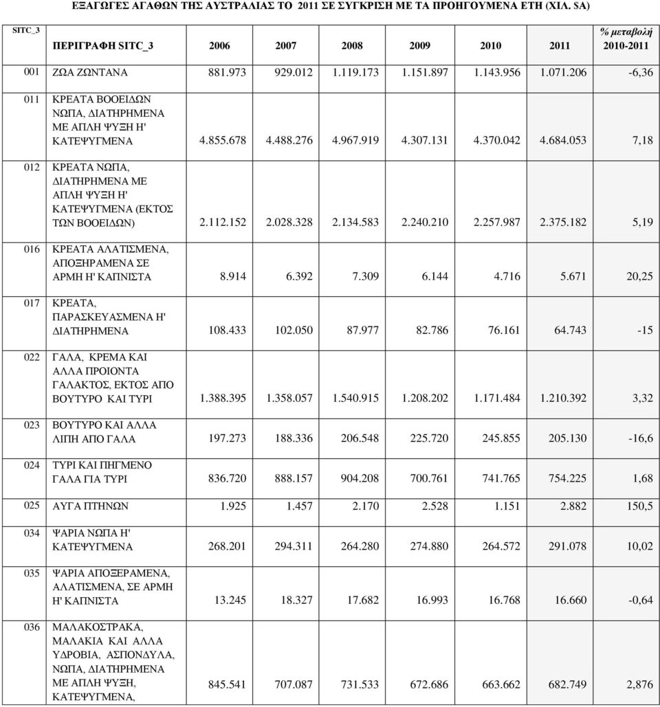 053 7,18 012 ΚΡΕΑΤΑ ΝΩΠΑ, ΔΙΑΤΗΡΗΜΕΝΑ ΜΕ ΑΠΛΗ ΨΥΞΗ Η' ΚΑΤΕΨΥΓΜΕΝΑ (ΕΚΤΟΣ ΤΩΝ ΒΟΟΕΙΔΩΝ) 2.112.152 2.028.328 2.134.583 2.240.210 2.257.987 2.375.