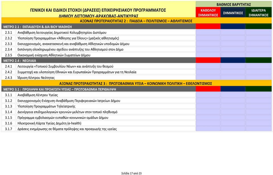 3.4 Εκπόνηση ολοκληρωμένου σχεδίου ανάπτυξης του Αθλητισμού στον Δήμο 2.3.5 Οικονομική ενίσχυση Αθλητικών Σωματείων Δήμου ΜΕΤΡΟ 2.4 : ΝΕΟΛΑΙΑ 2.4.1 Λειτουργία «Τοπικού Συμβουλίου Νέων» και ανάπτυξη του θεσμού 2.