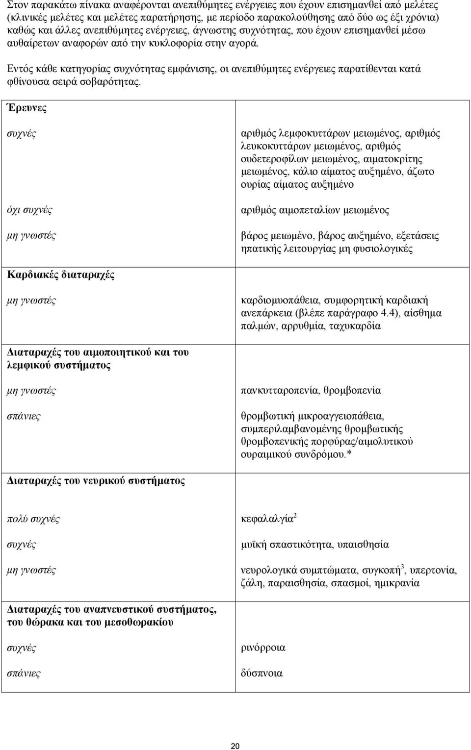 Εντός κάθε κατηγορίας συχνότητας εμφάνισης, οι ανεπιθύμητες ενέργειες παρατίθενται κατά φθίνουσα σειρά σοβαρότητας.