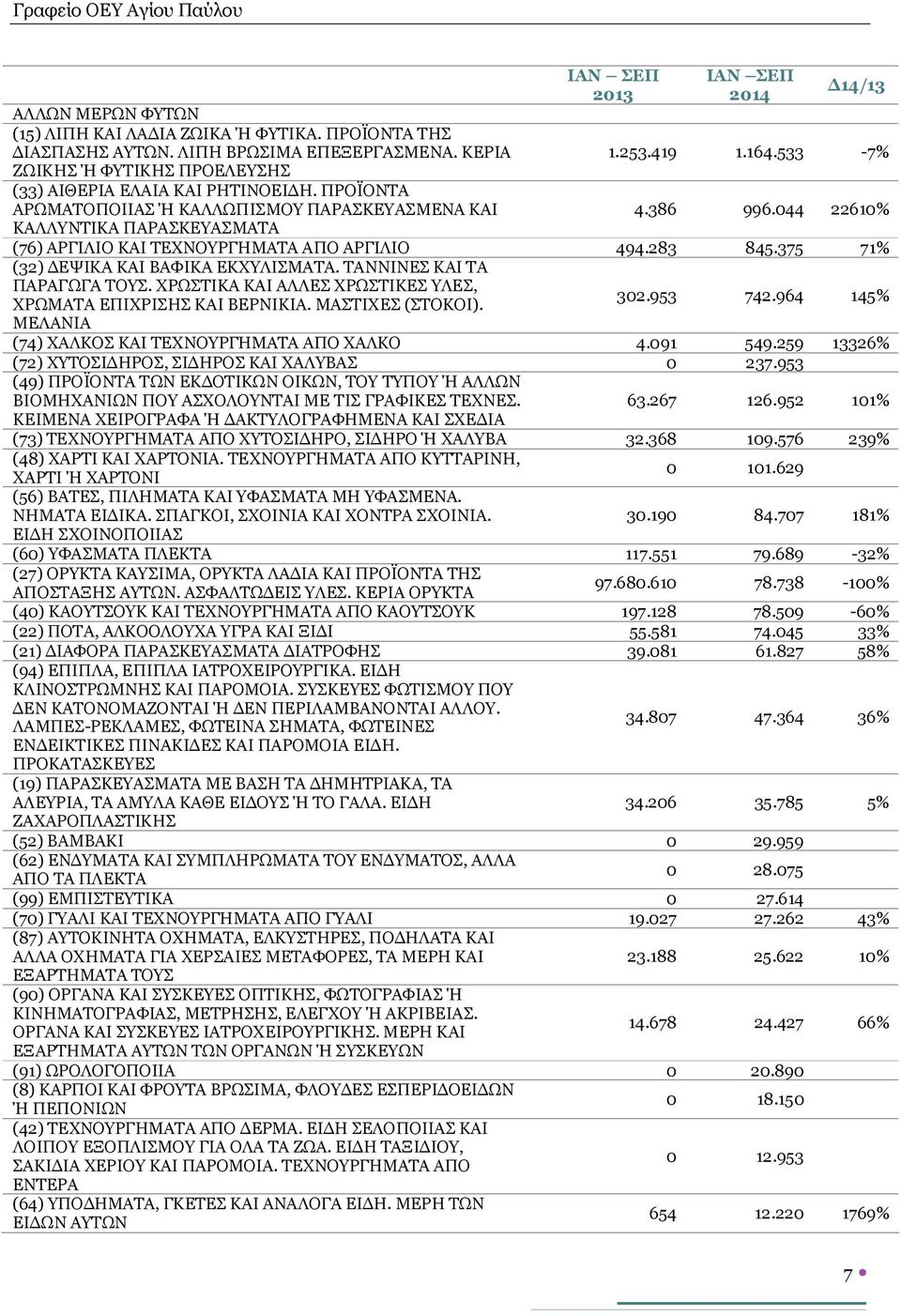 044 22610% ΚΑΛΛΥΝΤΙΚΑ ΠΑΡΑΣΚΕΥΑΣΜΑΤΑ (76) ΑΡΓΙΛΙΟ ΚΑΙ ΤΕΧΝΟΥΡΓΗΜΑΤΑ ΑΠΟ ΑΡΓΙΛΙΟ 494.283 845.375 71% (32) ΔΕΨΙΚΑ ΚΑΙ ΒΑΦΙΚΑ ΕΚΧΥΛΙΣΜΑΤΑ. ΤΑΝΝΙΝΕΣ ΚΑΙ ΤΑ ΠΑΡΑΓΩΓΑ ΤΟΥΣ.