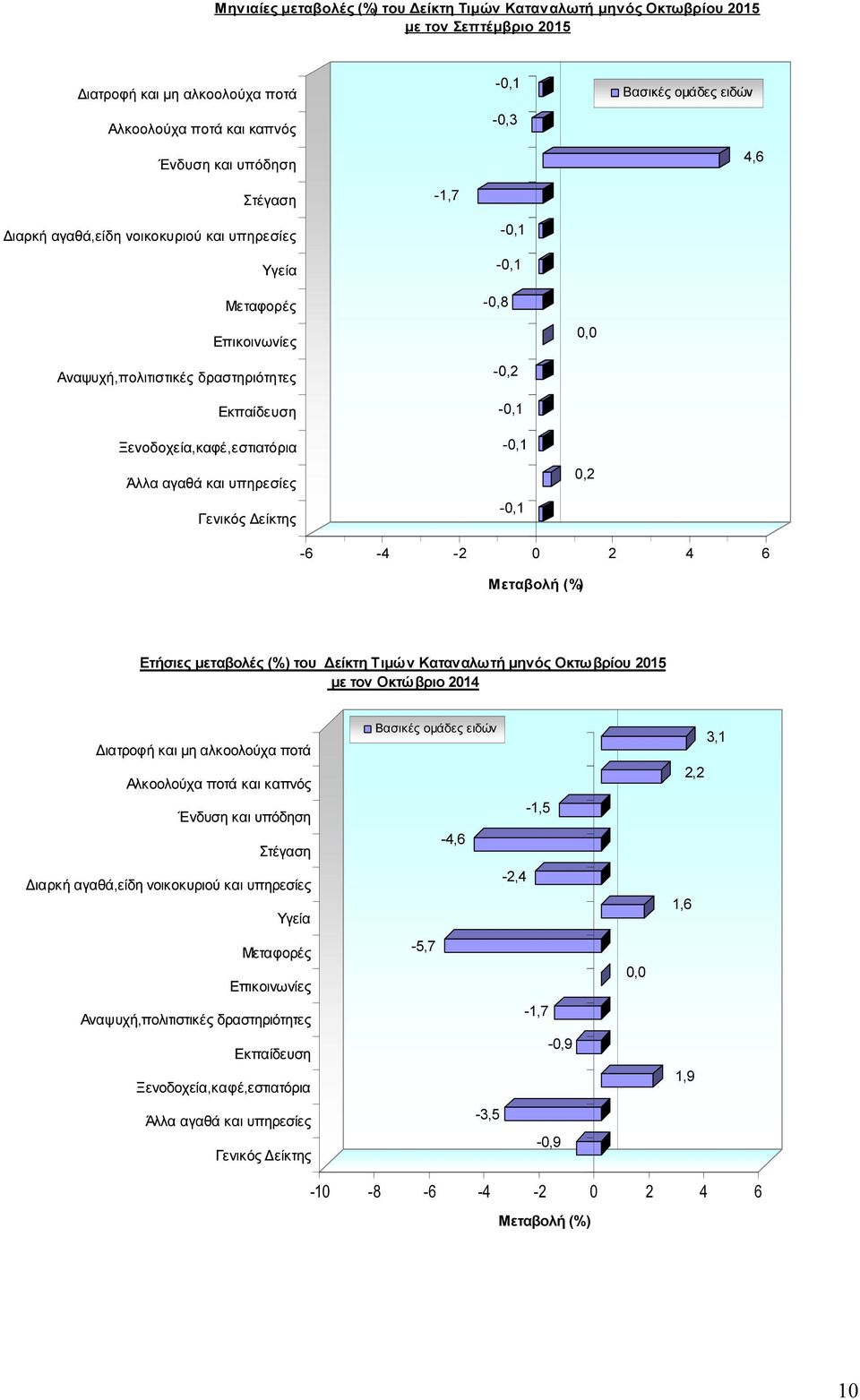 Γενικός είκτης -0,2 0,2-6 -4-2 0 2 4 6 Μεταβολή (%) Ετήσιες µεταβολές (%) του είκτη Τιµών Καταναλωτή µηνός Οκτωβρίου 2015 µε τoν Οκτώβριο 2014 ιατροφή και µη αλκοολούχα ποτά Αλκοολούχα ποτά και