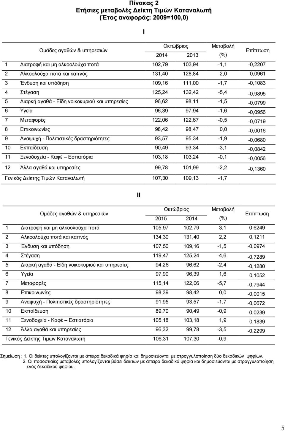 96,62 98,11-1,5-0,0799 6 Υγεία 96,39 97,94-1,6-0,0956 7 Μεταφορές 122,06 122,67-0,5-0,0719 8 Επικοινωνίες 98,42 98,47 0,0-0,0016 9 Αναψυχή - Πολιτιστικές δραστηριότητες 93,57 95,34-1,9-0,0680 10