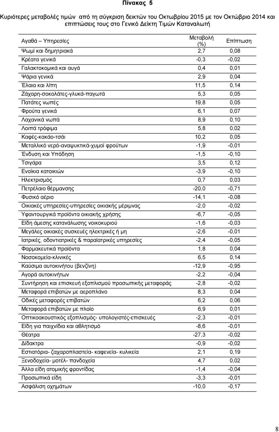 γενικά 6,1 0,07 Λαχανικά νωπά 8,9 0,10 Λοιπά τρόφιµα 5,8 0,02 Καφές-κακάο-τσάι 10,2 0,05 Μεταλλικό νερό-αναψυκτικά-χυµοί φρούτων -1,9-0,01 Ένδυση και Υπόδηση -1,5 0 Τσιγάρα 3,5 0,12 Ενοίκια κατοικιών
