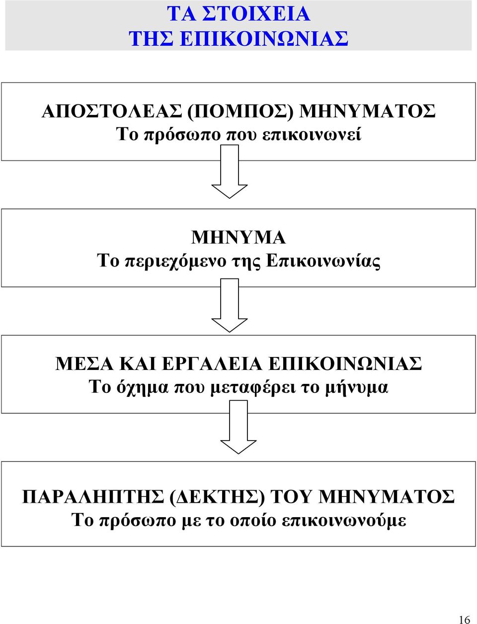 ΜΕΣΑ ΚΑΙ ΕΡΓΑΛΕΙΑ ΕΠΙΚΟΙΝΩΝΙΑΣ Το όχημα που μεταφέρει το μήνυμα