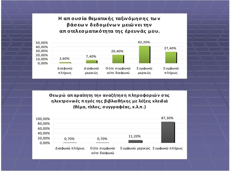 27,40% Συμφωνώ πλήρως Θεω ρώ απ αραίτητη την αναζήτηση π ληροφοριώ ν στις ηλεκτρονικές πηγές της βιβλιοθήκης με λέξεις κλειδιά (θέμα,