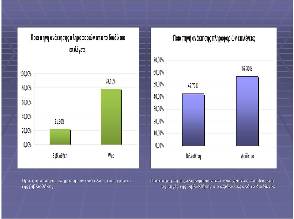 επιλέγετε; 57,30% 42,70% Βιβλιοθήκη Διαδίκτυο Προτίμηση πηγής πληροφοριών από όλους τους χρήστες της